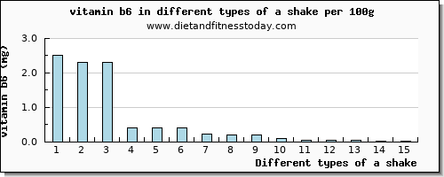 a shake vitamin b6 per 100g
